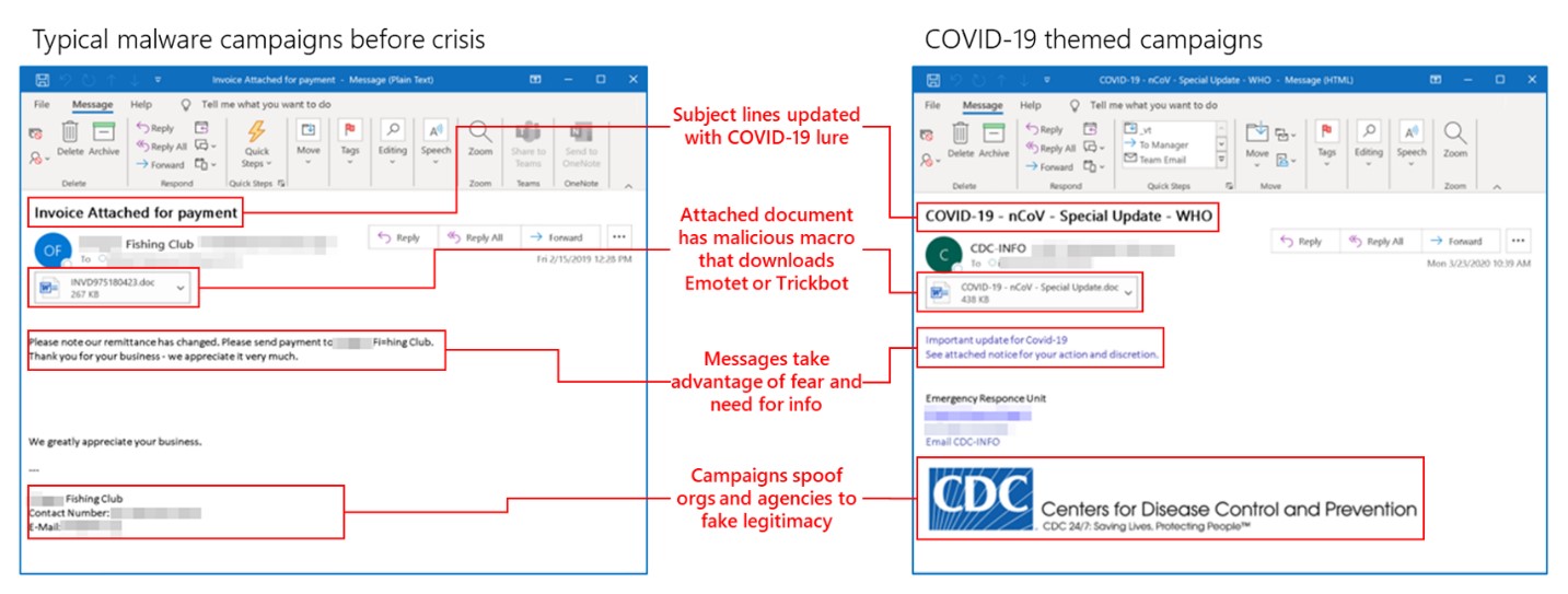 Comparison of malicious emails