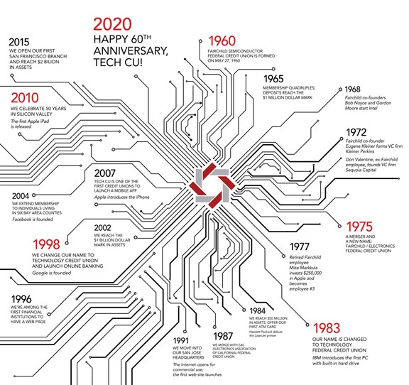 2020 Business Timeline